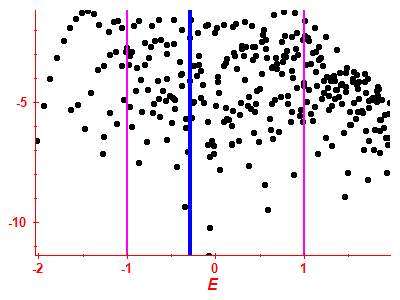 Strength function log
